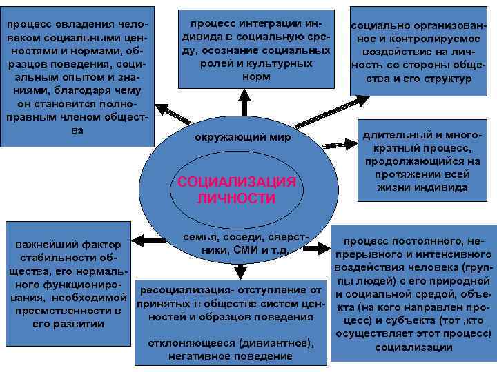 процесс овладения человеком социальными ценностями и нормами, образцов поведения, социальным опытом и знаниями, благодаря