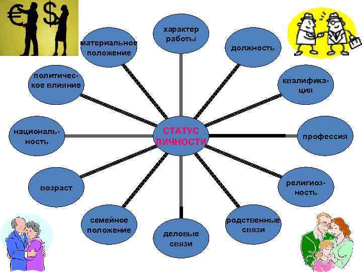 материальное положение характер работы должность политическое влияние квалификация СТАТУС ЛИЧНОСТИ национальность профессия религиозность возраст