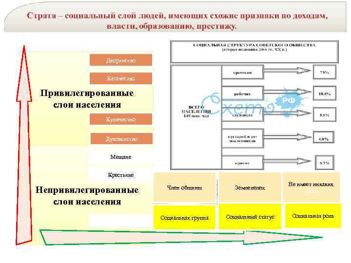 Дворянство Казачество Привилегированные слои населения Купечество Духовенство Мещане Крестьяне Непривилегированные слои населения Поденщики Член