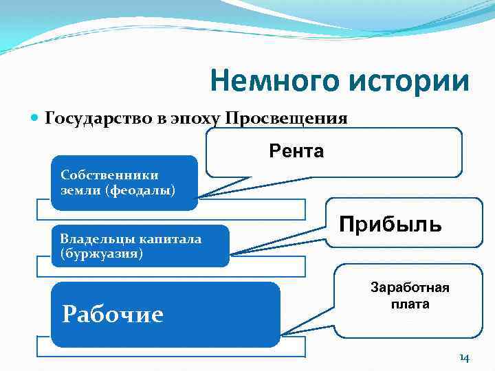 Немного истории Государство в эпоху Просвещения Рента Собственники земли (феодалы) Владельцы капитала (буржуазия) Рабочие