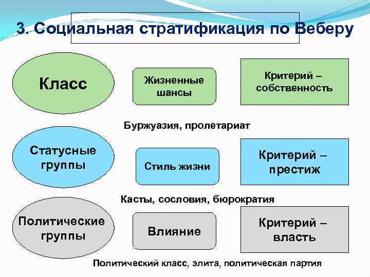 3. Социальная стратификация по Веберу Класс Жизненные шансы Критерий – собственность Буржуазия, пролетариат Статусные