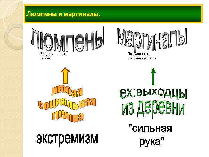 Люмпены и маргиналы. Бродяги, нищие, бомжи Пограничные социальные слои 