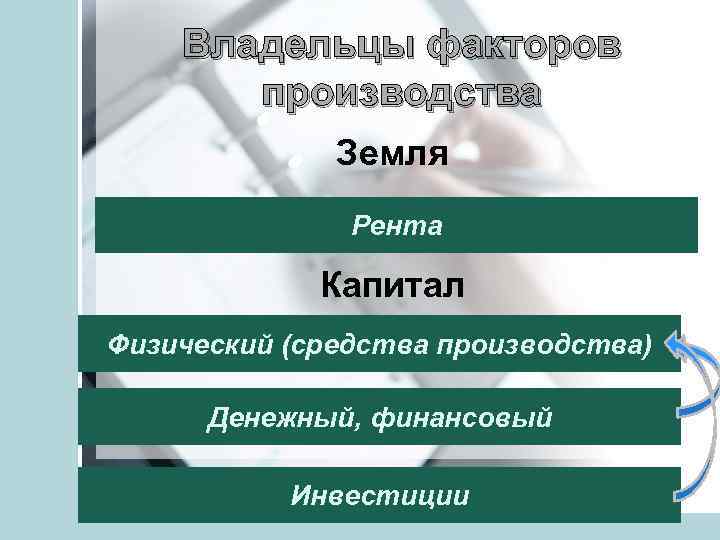 Владельцы факторов производства Земля Рента Капитал Физический (средства производства) Денежный, финансовый Инвестиции 