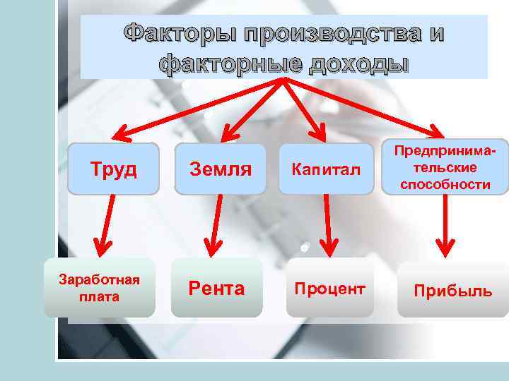 Факторы производства и факторные доходы Труд Заработная плата Земля Капитал Рента Процент Предпринимательские способности