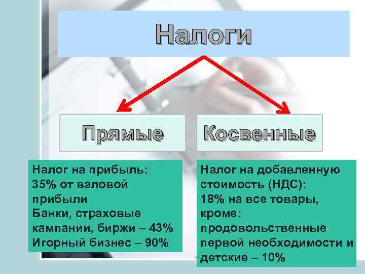 Налоги Прямые Налог на прибыль: 35% от валовой прибыли Банки, страховые кампании, биржи –