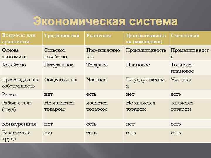 Экономическая система Вопросы для сравнения Традиционная Рыночная Централизованн Смешанная ая (командная) Основа экономики Сельское