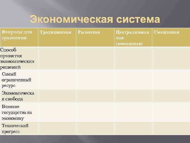 Экономическая система Вопросы для сравнения Способ принятия экономических решений Самый ограниченный ресурс Экономическа я