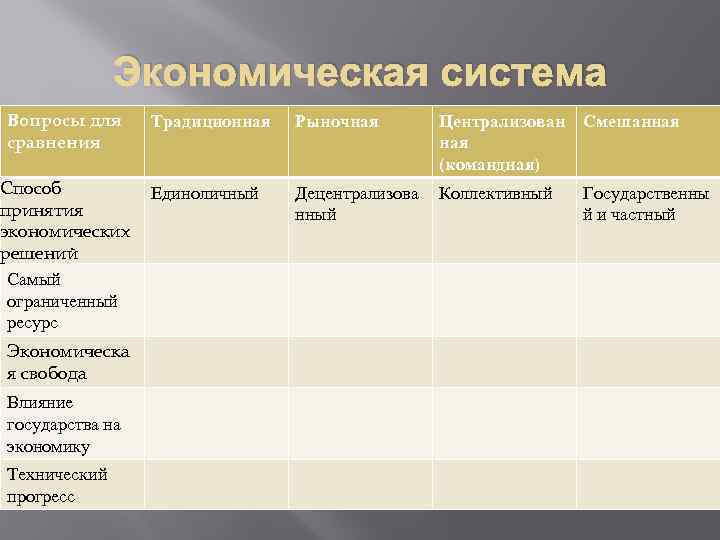 Экономическая система государства план