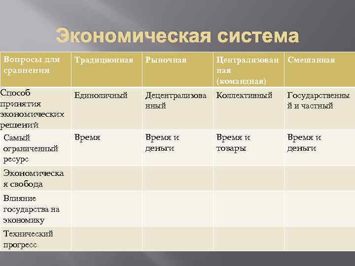 Экономическая система Вопросы для сравнения Способ принятия экономических решений Самый ограниченный ресурс Экономическа я