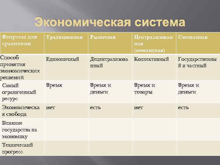 Экономическая система Вопросы для сравнения Способ принятия экономических решений Самый ограниченный ресурс Экономическа я