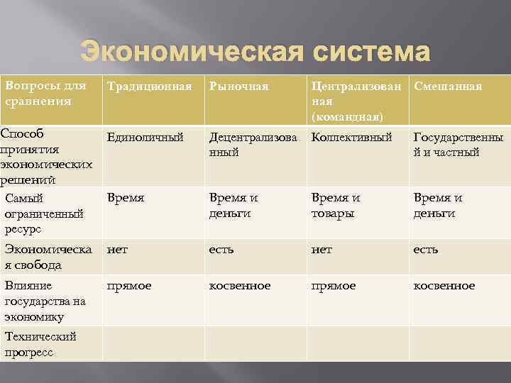 Традиционная экономическая система фото