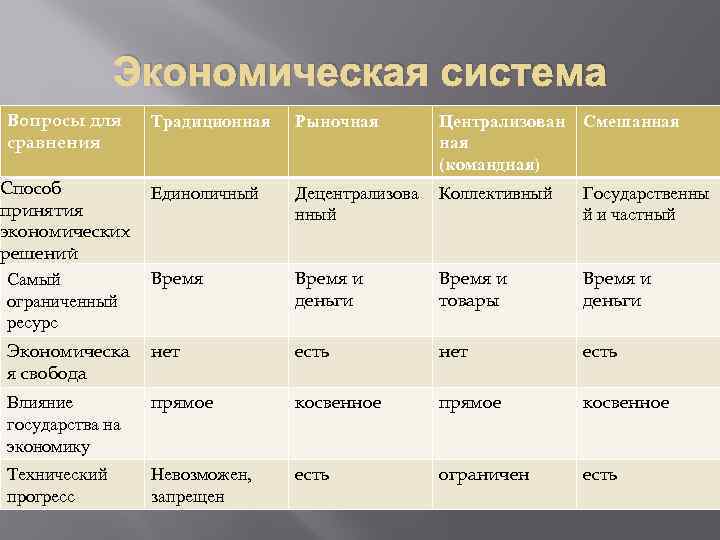 Экономические названия. Сравнение экономических систем. Основные типы экономических систем таблица. Сравнительная характеристика экономических систем таблица. Характеристика традиционной экономической системы таблица.