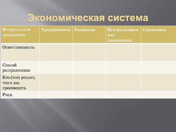 Экономическая система Вопросы для сравнения Ответственность Способ распределения Кто (что) решает, что и как