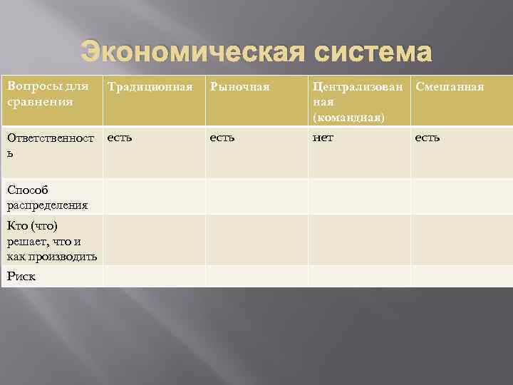 Экономическая система Вопросы для сравнения Традиционная Рыночная Централизован ная (командная) Смешанная Ответственност ь есть