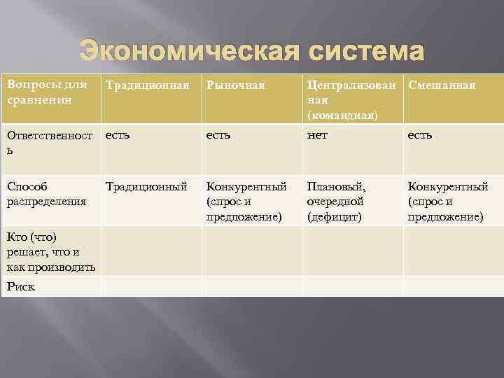 Типы экономических систем рыночная экономика