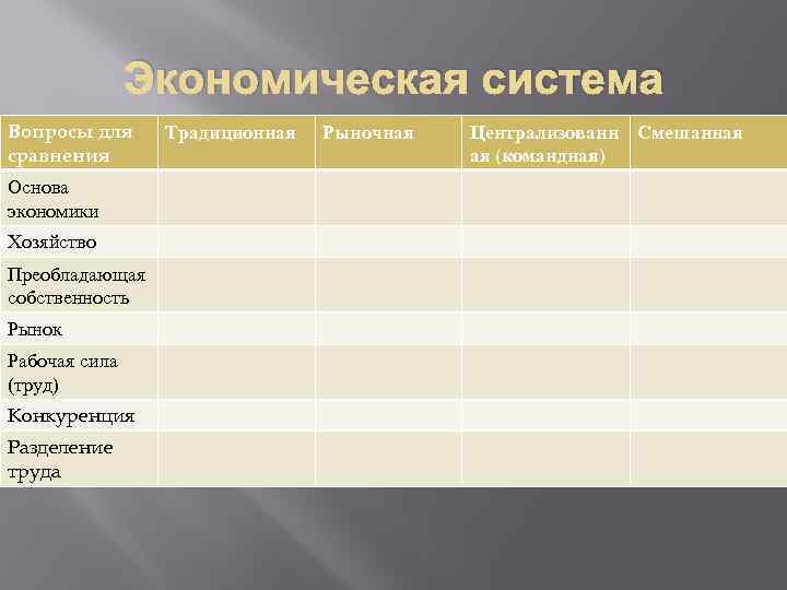 Экономическая система Вопросы для сравнения Основа экономики Хозяйство Преобладающая собственность Рынок Рабочая сила (труд)