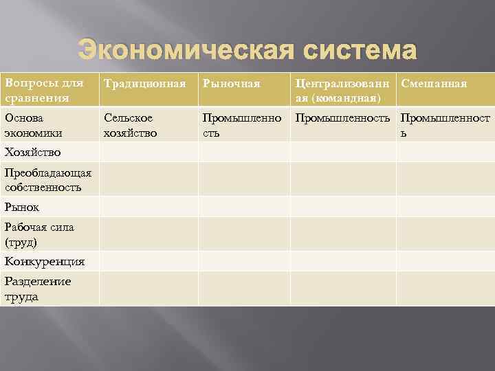 Экономическая система Вопросы для сравнения Традиционная Рыночная Централизованн Смешанная ая (командная) Основа экономики Сельское