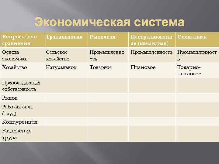 Экономическая система Вопросы для сравнения Традиционная Рыночная Централизованн Смешанная ая (командная) Основа экономики Сельское