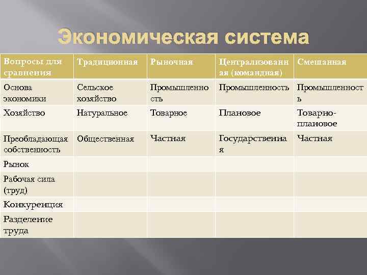 Экономическая система Вопросы для сравнения Традиционная Рыночная Централизованн Смешанная ая (командная) Основа экономики Сельское