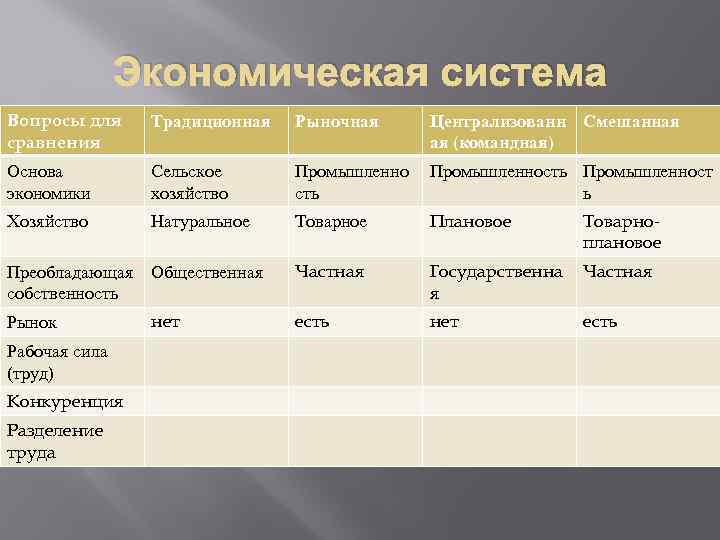 Экономическая система Вопросы для сравнения Традиционная Рыночная Централизованн Смешанная ая (командная) Основа экономики Сельское