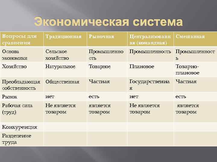 Завершите схему экономическая деятельность 6 класс