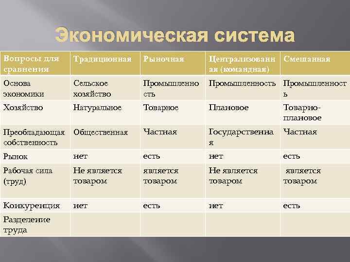 Экономическая система Вопросы для сравнения Традиционная Рыночная Централизованн Смешанная ая (командная) Основа экономики Сельское