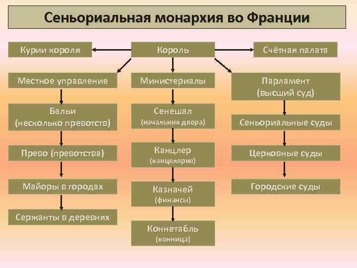 Государственный строй монархии