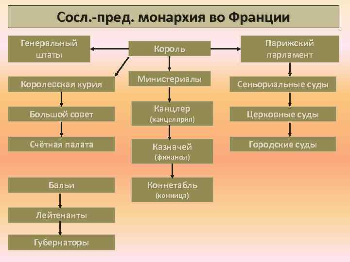 Сосл. -пред. монархия во Франции Генеральный штаты Королевская курия Король Министериалы Канцлер Парижский парламент