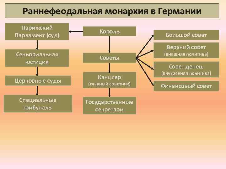 Раннефеодальная монархия в англии презентация