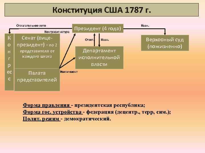 Охарактеризуйте президентскую республику в сша нарисуйте схему