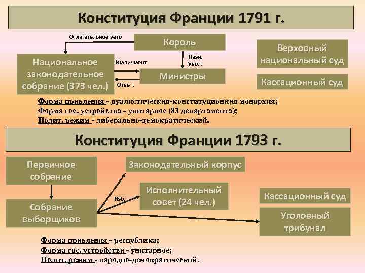 Форма правления франции. Государственный Строй Франции по Конституции 1791 г. Органы государственной власти по Конституции 1791 г Франция. Конституция Франции 1791 г Законодательное собрание. Конституция 1793 года схема.