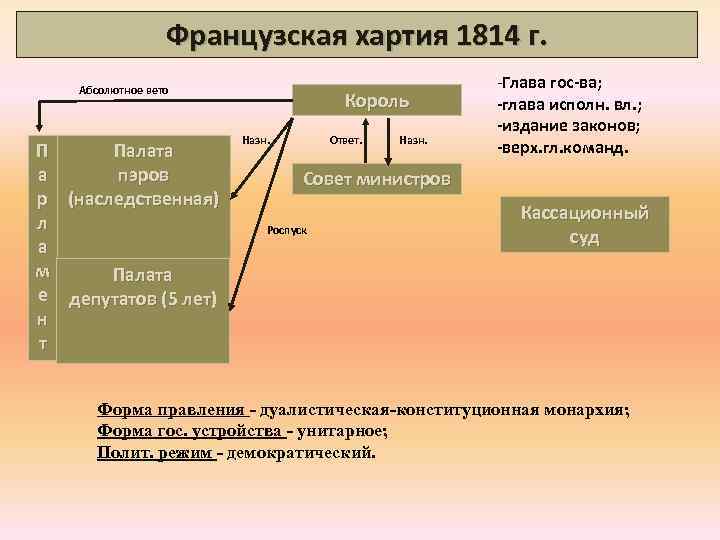 Нарисуйте схему высших государственных органов государственной власти во франции по конституции 1814