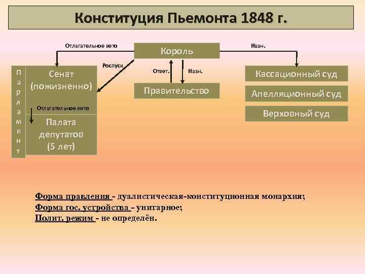 Конституция Пьемонта 1848 г. Отлагательное вето П а р л а м е н