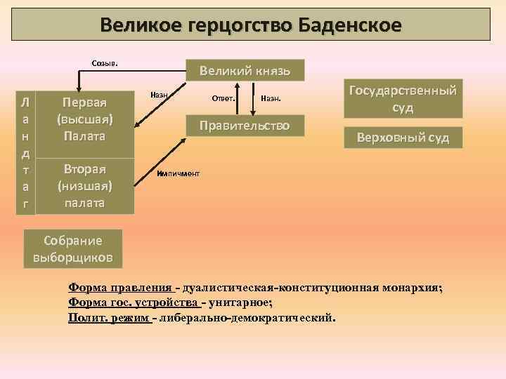 Акты высших органов власти. Конституция Италии 1848. Конституция Франции 1848. Конституция 1848 года во Франции. Конституция Франции 1848 схема.