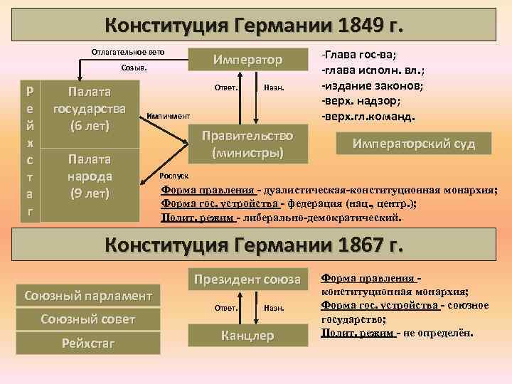 Устройство германской империи. Конституция Германии 1849 года законодательная власть. Конституция Германии 1849 года структура. Конституция германской империи 1849 года. Конституция германской империи 1849 структура.