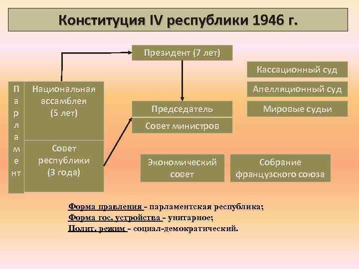 Политическое устройство франции в ходе