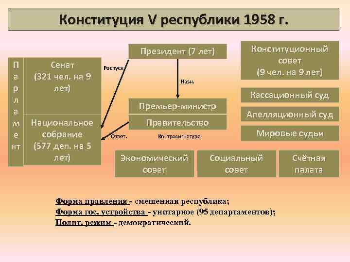 Нарисуйте схему высших государственных органов третьей республики франции