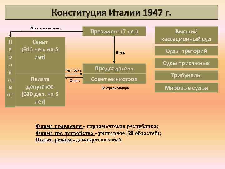 Конституция Италии 1947 г. Отлагательное вето П а р л а м е нт