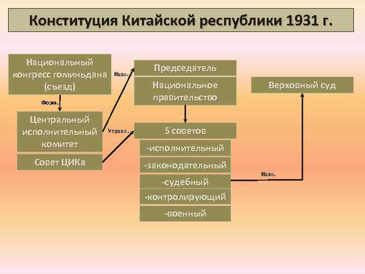 Схема политического устройства китая 8 класс