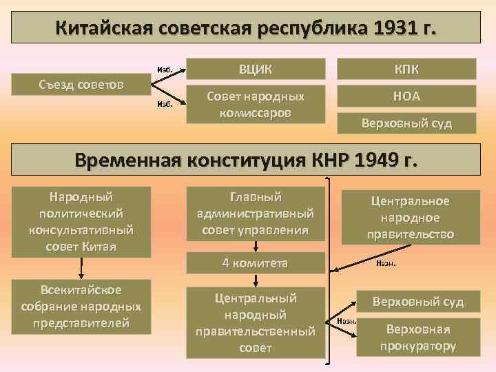 Китайская советская республика 1931 г. Изб. ВЦИК КПК Изб. Совет народных комиссаров НОА Съезд