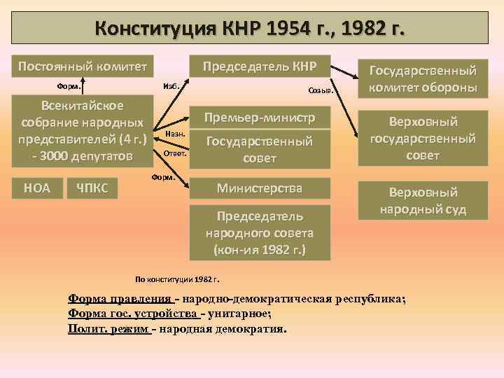 Конституция КНР 1954 г. , 1982 г. Постоянный комитет Форм. Изб. Всекитайское собрание народных