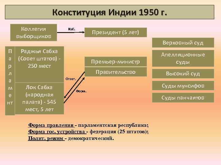 Конституция Индии 1950 г. Коллегия выборщиков П Раджья Сабха а (Совет штатов) р 250