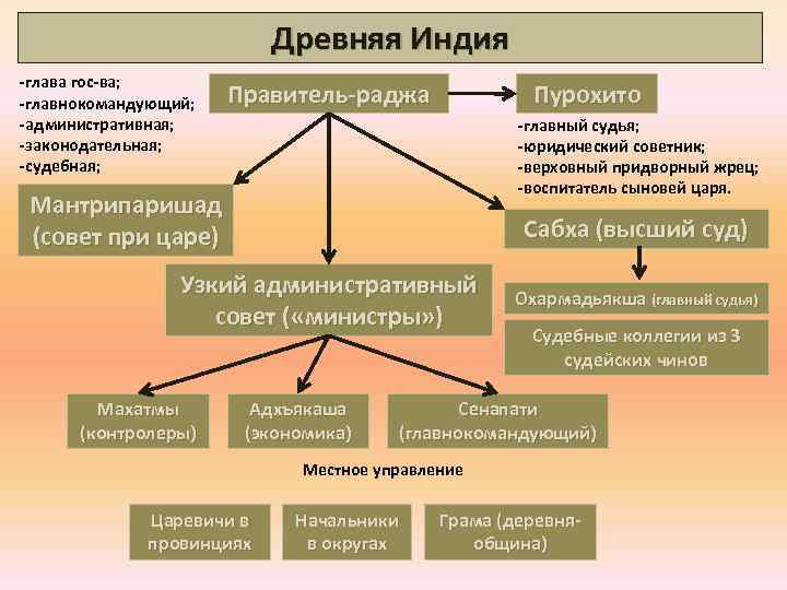 Формы государства строй. Общественный Строй древней Индии. Государственное устройство древней Индии. Гос Строй древней Индии схема. , Государственный Строй Строй древней Индии.