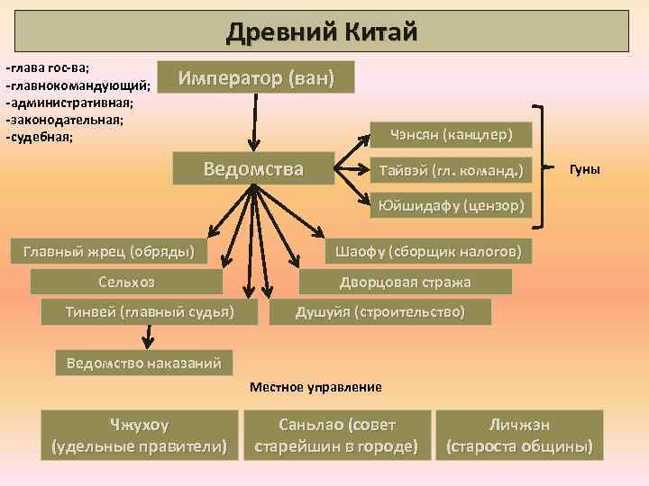 Общественный строй древнего. Государственный Строй древнего Китая. Государственный Строй древнего Китая схема. Государственное управление древнего Китая. Гос устройство Китая схема.