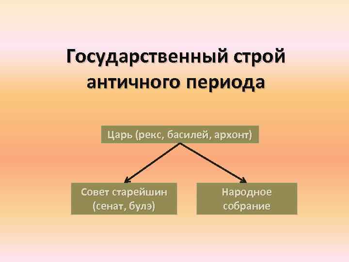 Государственный строй античного периода Царь (рекс, басилей, архонт) Совет старейшин (сенат, булэ) Народное собрание