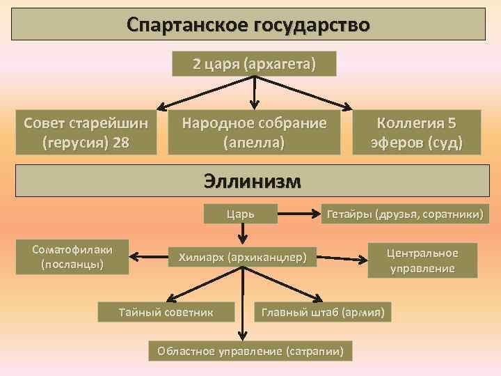 Спартанское государство 2 царя (архагета) Совет старейшин (герусия) 28 Народное собрание (апелла) Коллегия 5