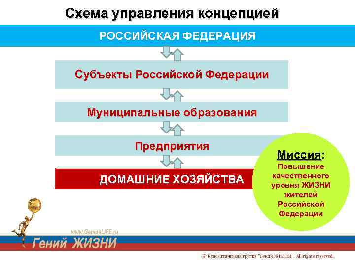 Регистрация 14. Схема управления Российской Федерации. Схема управления субъектом РФ. Уровни субъектов РФ. Субъекты Российской Федерации муниципальные образования.