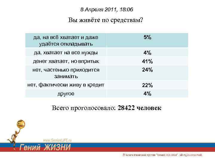 8 Апреля 2011, 18: 06 Вы живёте по средствам? да, на всё хватает и