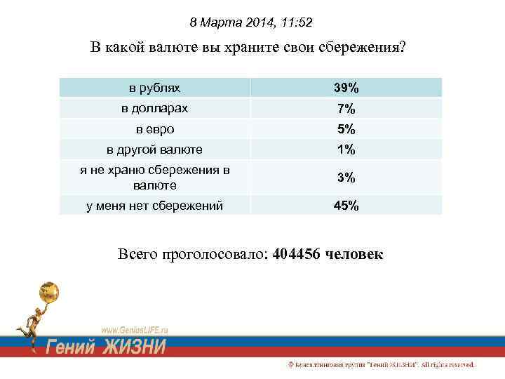 8 Марта 2014, 11: 52 В какой валюте вы храните свои сбережения? в рублях