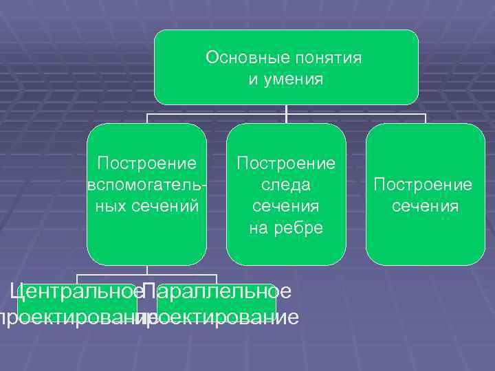 Основные понятия и умения Построение вспомогательных сечений Построение следа сечения на ребре Центральное. Параллельное